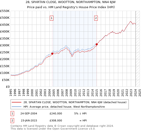 28, SPARTAN CLOSE, WOOTTON, NORTHAMPTON, NN4 6JW: Price paid vs HM Land Registry's House Price Index