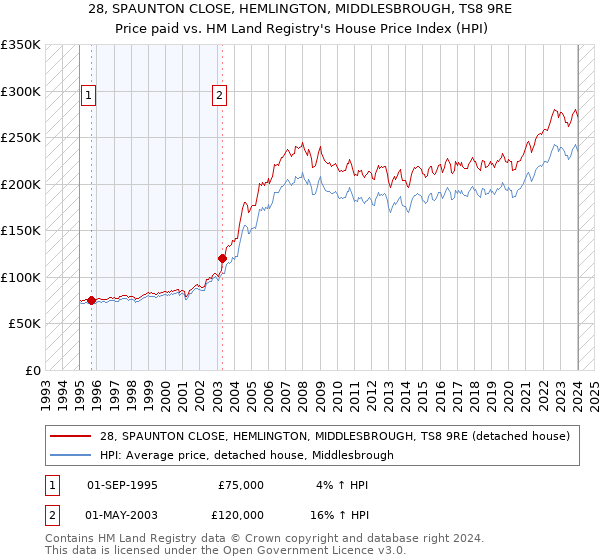 28, SPAUNTON CLOSE, HEMLINGTON, MIDDLESBROUGH, TS8 9RE: Price paid vs HM Land Registry's House Price Index