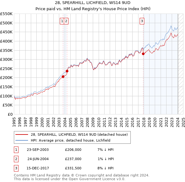 28, SPEARHILL, LICHFIELD, WS14 9UD: Price paid vs HM Land Registry's House Price Index