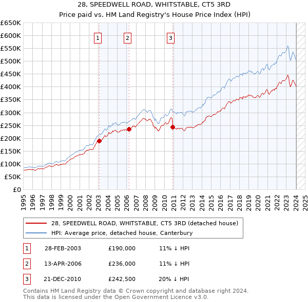 28, SPEEDWELL ROAD, WHITSTABLE, CT5 3RD: Price paid vs HM Land Registry's House Price Index