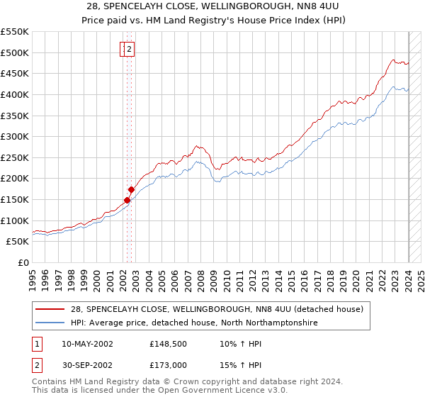 28, SPENCELAYH CLOSE, WELLINGBOROUGH, NN8 4UU: Price paid vs HM Land Registry's House Price Index