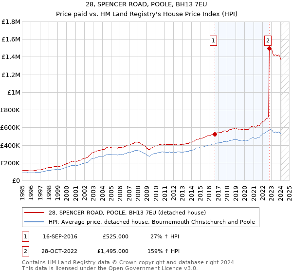 28, SPENCER ROAD, POOLE, BH13 7EU: Price paid vs HM Land Registry's House Price Index