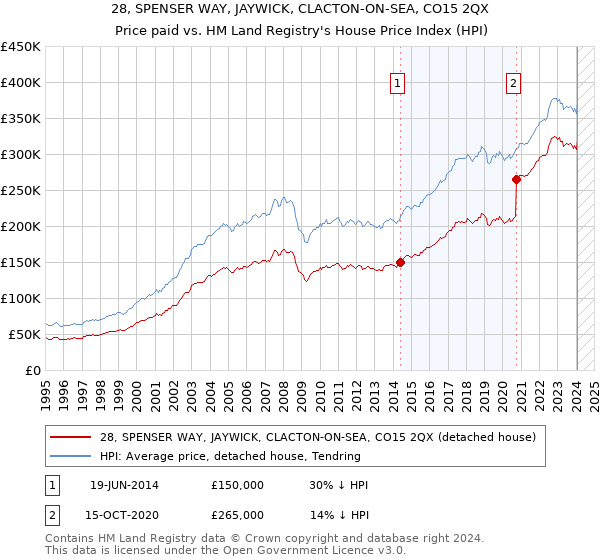 28, SPENSER WAY, JAYWICK, CLACTON-ON-SEA, CO15 2QX: Price paid vs HM Land Registry's House Price Index