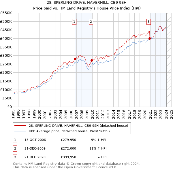 28, SPERLING DRIVE, HAVERHILL, CB9 9SH: Price paid vs HM Land Registry's House Price Index