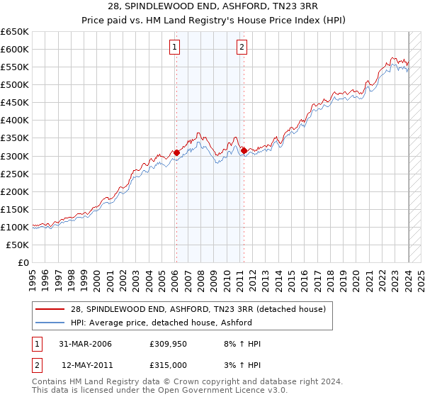 28, SPINDLEWOOD END, ASHFORD, TN23 3RR: Price paid vs HM Land Registry's House Price Index