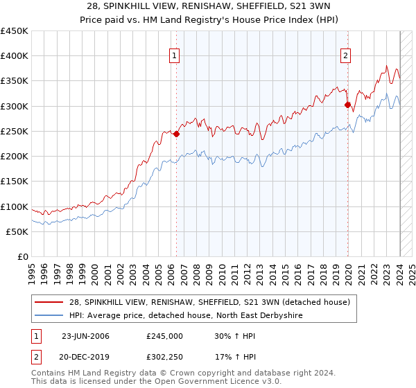 28, SPINKHILL VIEW, RENISHAW, SHEFFIELD, S21 3WN: Price paid vs HM Land Registry's House Price Index