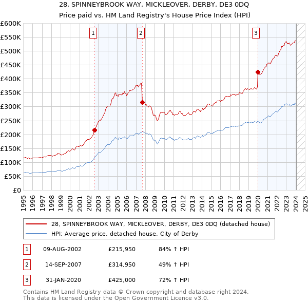 28, SPINNEYBROOK WAY, MICKLEOVER, DERBY, DE3 0DQ: Price paid vs HM Land Registry's House Price Index