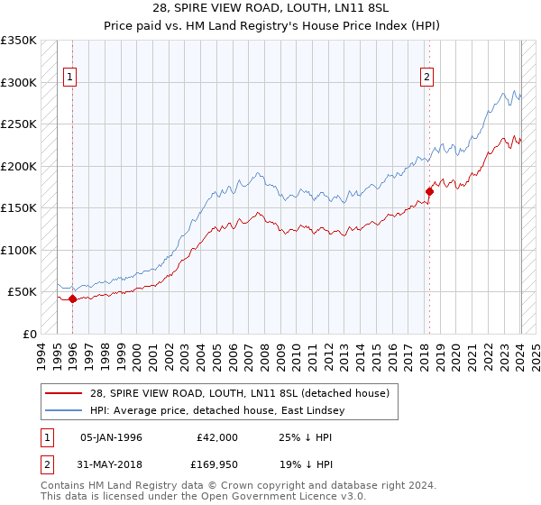 28, SPIRE VIEW ROAD, LOUTH, LN11 8SL: Price paid vs HM Land Registry's House Price Index