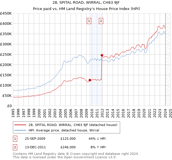 28, SPITAL ROAD, WIRRAL, CH63 9JF: Price paid vs HM Land Registry's House Price Index