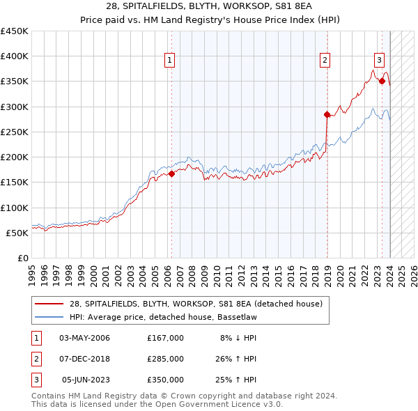 28, SPITALFIELDS, BLYTH, WORKSOP, S81 8EA: Price paid vs HM Land Registry's House Price Index