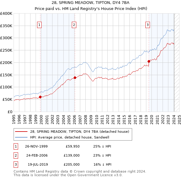 28, SPRING MEADOW, TIPTON, DY4 7BA: Price paid vs HM Land Registry's House Price Index