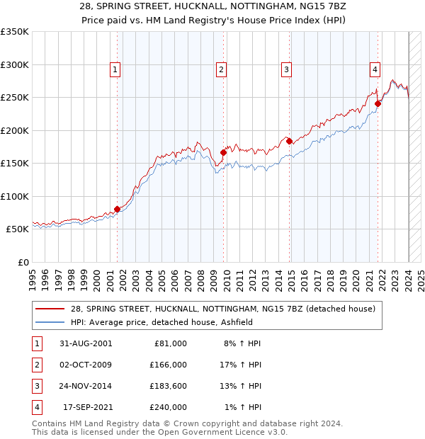 28, SPRING STREET, HUCKNALL, NOTTINGHAM, NG15 7BZ: Price paid vs HM Land Registry's House Price Index