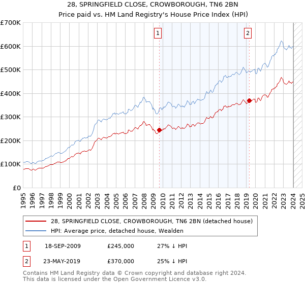 28, SPRINGFIELD CLOSE, CROWBOROUGH, TN6 2BN: Price paid vs HM Land Registry's House Price Index