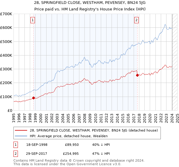 28, SPRINGFIELD CLOSE, WESTHAM, PEVENSEY, BN24 5JG: Price paid vs HM Land Registry's House Price Index