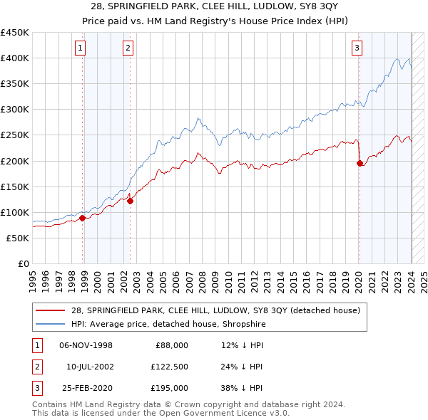 28, SPRINGFIELD PARK, CLEE HILL, LUDLOW, SY8 3QY: Price paid vs HM Land Registry's House Price Index