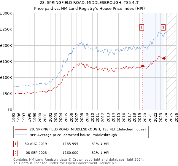 28, SPRINGFIELD ROAD, MIDDLESBROUGH, TS5 4LT: Price paid vs HM Land Registry's House Price Index
