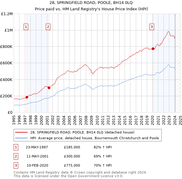 28, SPRINGFIELD ROAD, POOLE, BH14 0LQ: Price paid vs HM Land Registry's House Price Index