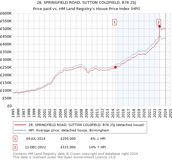 28, SPRINGFIELD ROAD, SUTTON COLDFIELD, B76 2SJ: Price paid vs HM Land Registry's House Price Index