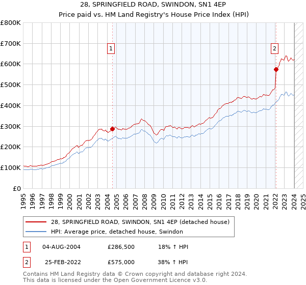 28, SPRINGFIELD ROAD, SWINDON, SN1 4EP: Price paid vs HM Land Registry's House Price Index