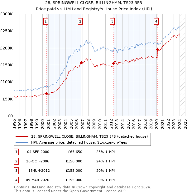 28, SPRINGWELL CLOSE, BILLINGHAM, TS23 3FB: Price paid vs HM Land Registry's House Price Index