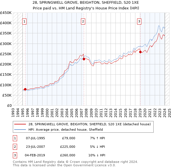28, SPRINGWELL GROVE, BEIGHTON, SHEFFIELD, S20 1XE: Price paid vs HM Land Registry's House Price Index