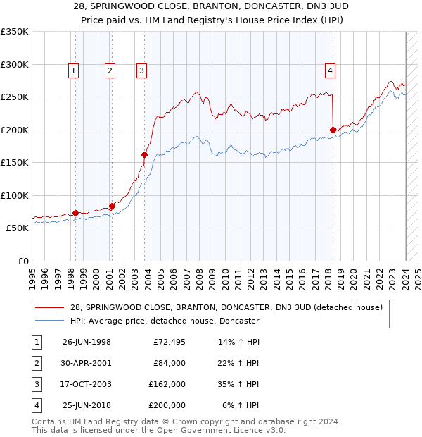 28, SPRINGWOOD CLOSE, BRANTON, DONCASTER, DN3 3UD: Price paid vs HM Land Registry's House Price Index