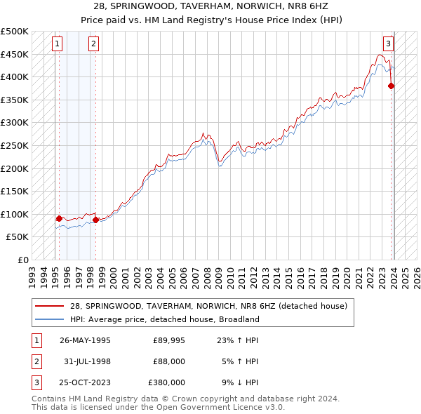28, SPRINGWOOD, TAVERHAM, NORWICH, NR8 6HZ: Price paid vs HM Land Registry's House Price Index
