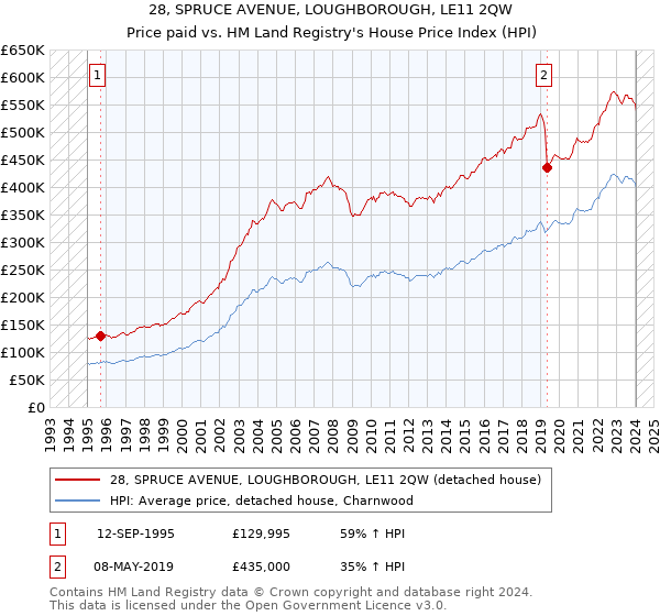 28, SPRUCE AVENUE, LOUGHBOROUGH, LE11 2QW: Price paid vs HM Land Registry's House Price Index
