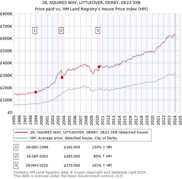28, SQUIRES WAY, LITTLEOVER, DERBY, DE23 3XB: Price paid vs HM Land Registry's House Price Index