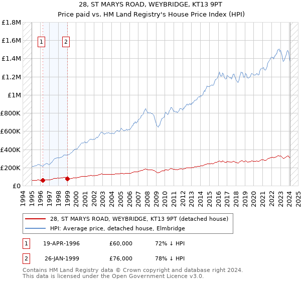 28, ST MARYS ROAD, WEYBRIDGE, KT13 9PT: Price paid vs HM Land Registry's House Price Index