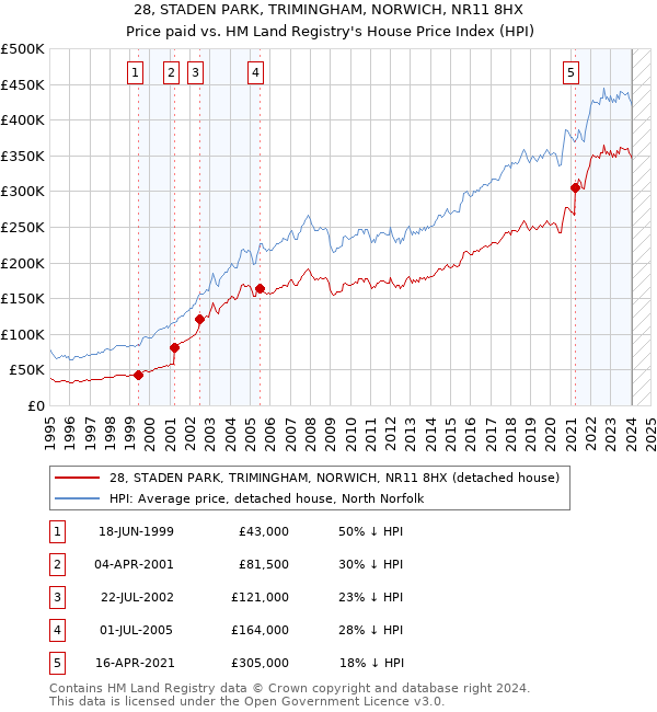 28, STADEN PARK, TRIMINGHAM, NORWICH, NR11 8HX: Price paid vs HM Land Registry's House Price Index
