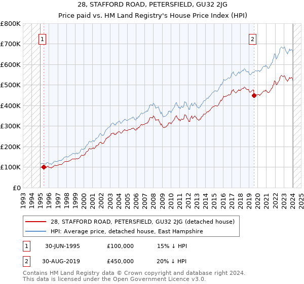 28, STAFFORD ROAD, PETERSFIELD, GU32 2JG: Price paid vs HM Land Registry's House Price Index