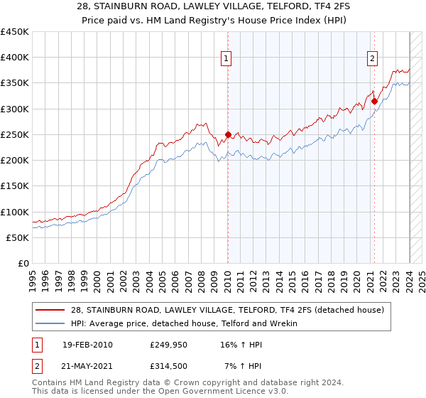28, STAINBURN ROAD, LAWLEY VILLAGE, TELFORD, TF4 2FS: Price paid vs HM Land Registry's House Price Index