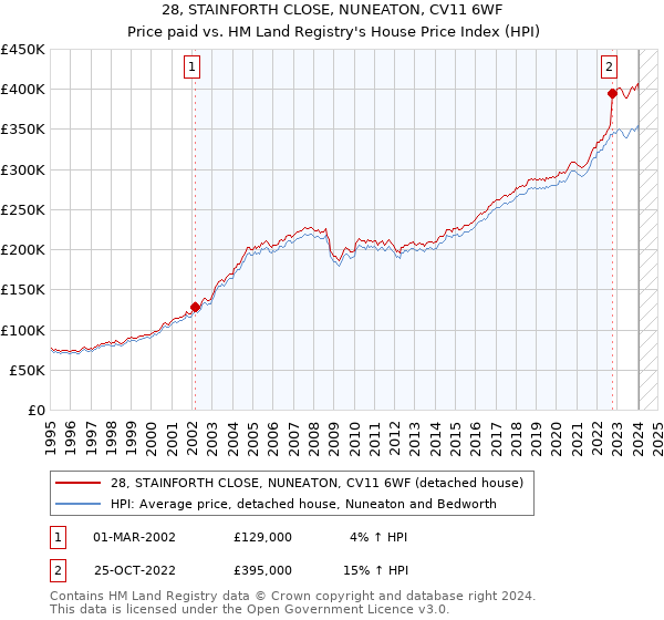 28, STAINFORTH CLOSE, NUNEATON, CV11 6WF: Price paid vs HM Land Registry's House Price Index