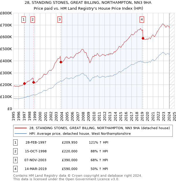 28, STANDING STONES, GREAT BILLING, NORTHAMPTON, NN3 9HA: Price paid vs HM Land Registry's House Price Index