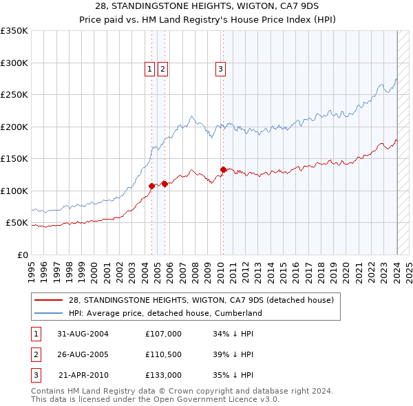 28, STANDINGSTONE HEIGHTS, WIGTON, CA7 9DS: Price paid vs HM Land Registry's House Price Index