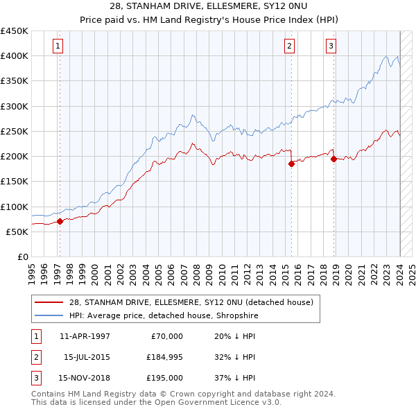 28, STANHAM DRIVE, ELLESMERE, SY12 0NU: Price paid vs HM Land Registry's House Price Index