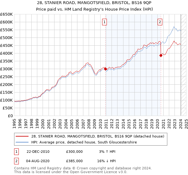 28, STANIER ROAD, MANGOTSFIELD, BRISTOL, BS16 9QP: Price paid vs HM Land Registry's House Price Index