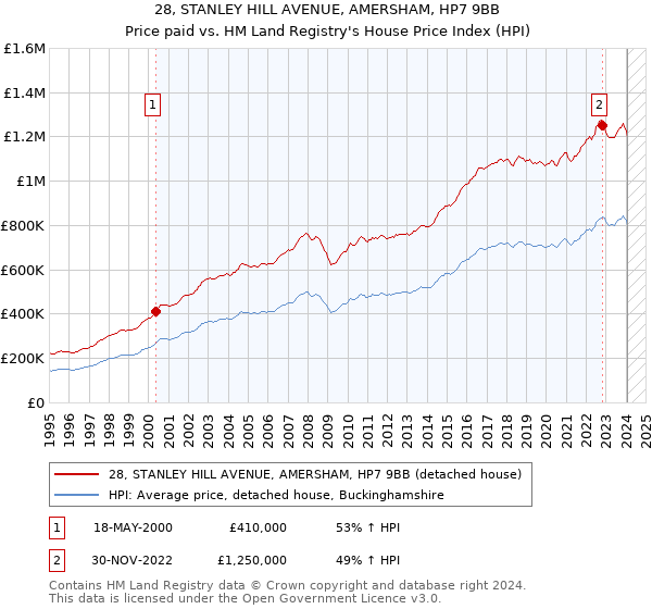 28, STANLEY HILL AVENUE, AMERSHAM, HP7 9BB: Price paid vs HM Land Registry's House Price Index