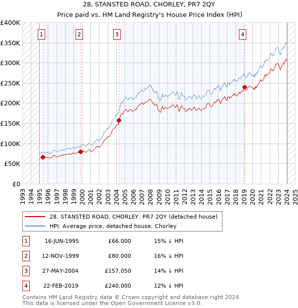 28, STANSTED ROAD, CHORLEY, PR7 2QY: Price paid vs HM Land Registry's House Price Index