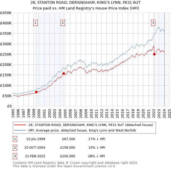 28, STANTON ROAD, DERSINGHAM, KING'S LYNN, PE31 6UT: Price paid vs HM Land Registry's House Price Index