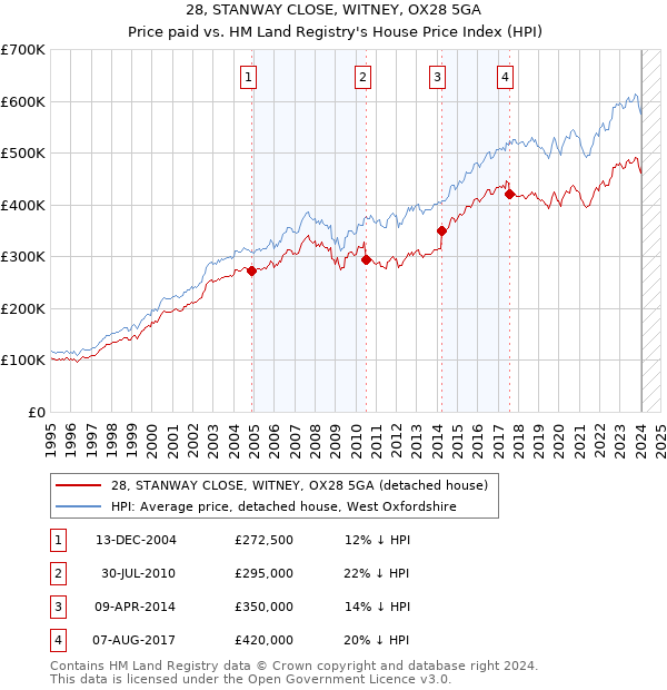 28, STANWAY CLOSE, WITNEY, OX28 5GA: Price paid vs HM Land Registry's House Price Index