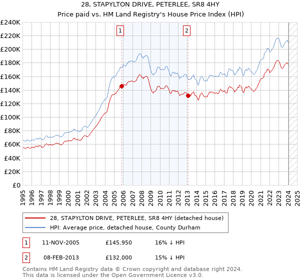 28, STAPYLTON DRIVE, PETERLEE, SR8 4HY: Price paid vs HM Land Registry's House Price Index