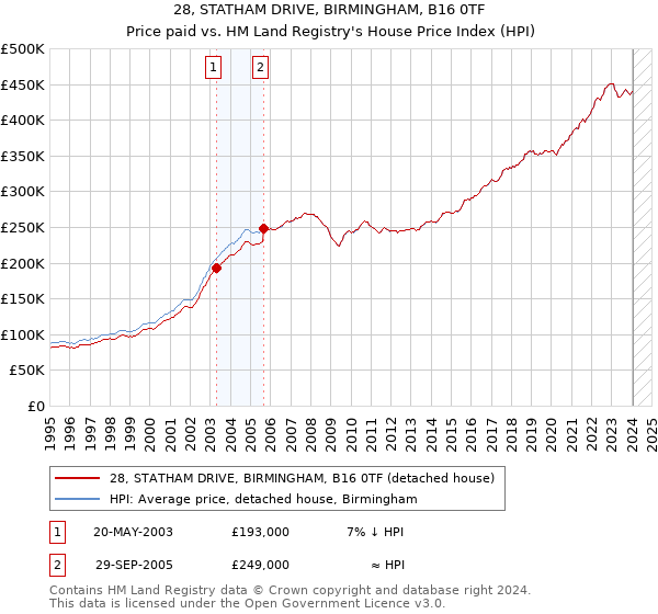 28, STATHAM DRIVE, BIRMINGHAM, B16 0TF: Price paid vs HM Land Registry's House Price Index