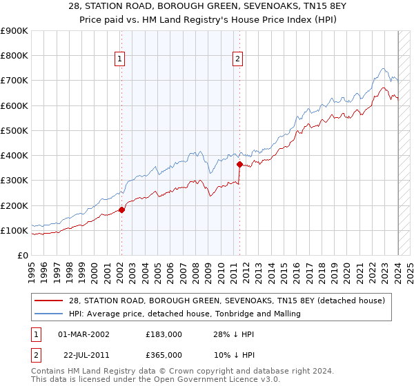 28, STATION ROAD, BOROUGH GREEN, SEVENOAKS, TN15 8EY: Price paid vs HM Land Registry's House Price Index