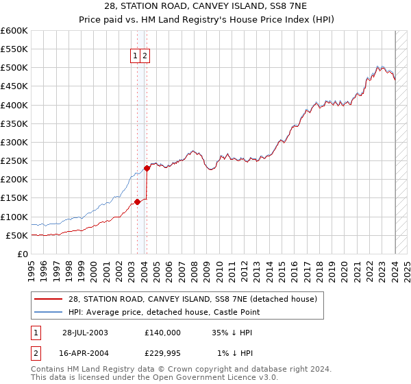 28, STATION ROAD, CANVEY ISLAND, SS8 7NE: Price paid vs HM Land Registry's House Price Index
