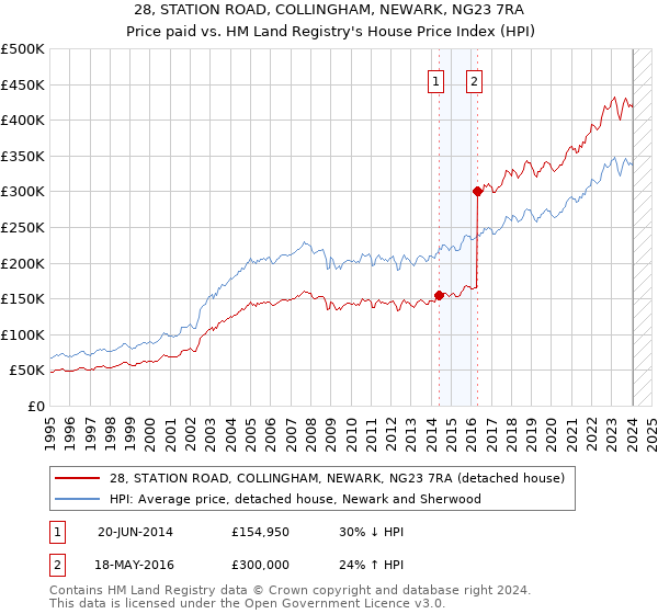 28, STATION ROAD, COLLINGHAM, NEWARK, NG23 7RA: Price paid vs HM Land Registry's House Price Index