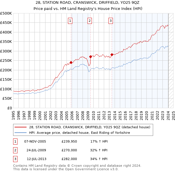 28, STATION ROAD, CRANSWICK, DRIFFIELD, YO25 9QZ: Price paid vs HM Land Registry's House Price Index