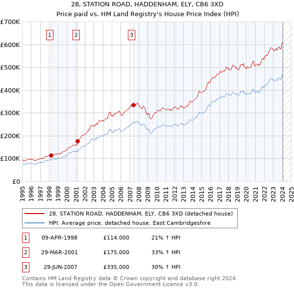 28, STATION ROAD, HADDENHAM, ELY, CB6 3XD: Price paid vs HM Land Registry's House Price Index