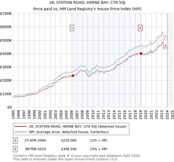 28, STATION ROAD, HERNE BAY, CT6 5QJ: Price paid vs HM Land Registry's House Price Index